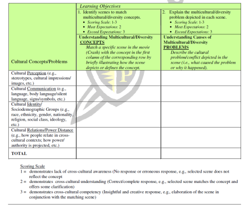 Figure 1 - Assessment Instrument and Rubric