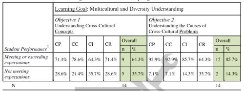 Figure 2 Assessment Results (Smith, Shrestha, & Evans, 2010)